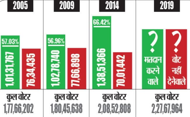 झारखंड विधानसभा चुनाव : हर चुनाव में करीब 70 लाख लोग नहीं देते वोट, ये सूरत बदलनी चाहिए