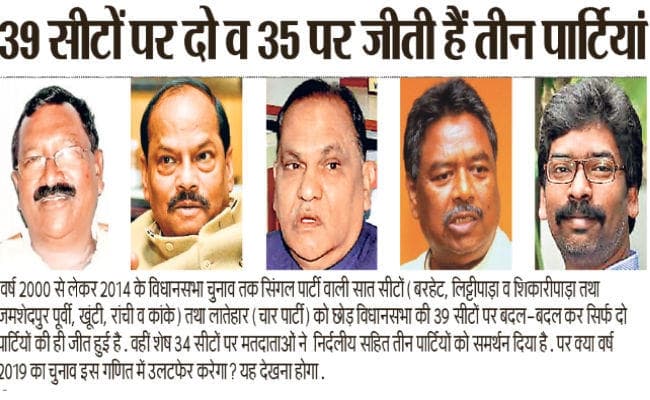 झारखंड विधानसभा चुनाव 2019 : कुल 81 सीटों में से सात पर एक और 39 पर जीतते रहे हैं दो पार्टी के प्रत्याशी