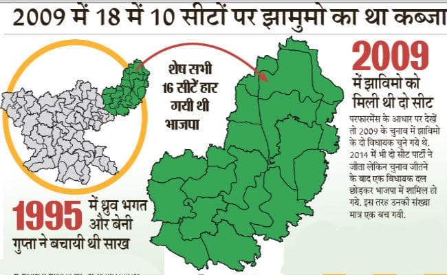 संताल परगना में बढ़ा सियासत का रोमांच, भाजपा-झामुमो को जमीन बचाने की चुनौती, झाविमो-आजसू रास्ता निकालने में जुटे