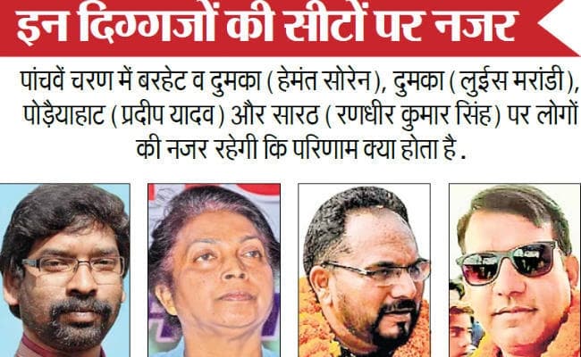 झारखंड विधानसभा चुनाव 2019 : संताल परगना की 16 सीटों पर औसतन 70% होती है वोटिंग