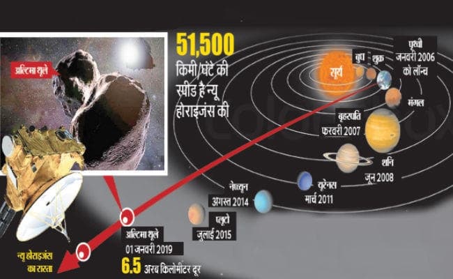 ब्रह्मांड के बाहर पहुंचा न्यू होराइजंस, सौरमंडल की उत्पत्ति का लगायेगा पता