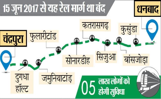 खुशखबरी : धनबाद-चंद्रपुरा लाइन पर 15 से ट्रेनों का होगा परिचालन, रेलवे बोर्ड से मिली इजाजत
