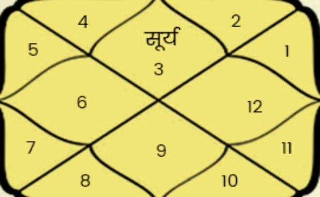 आपकी कुंडली में सूर्य की स्थिति क्या है ? जानें सुख-समृद्धि कहां अटकी है
