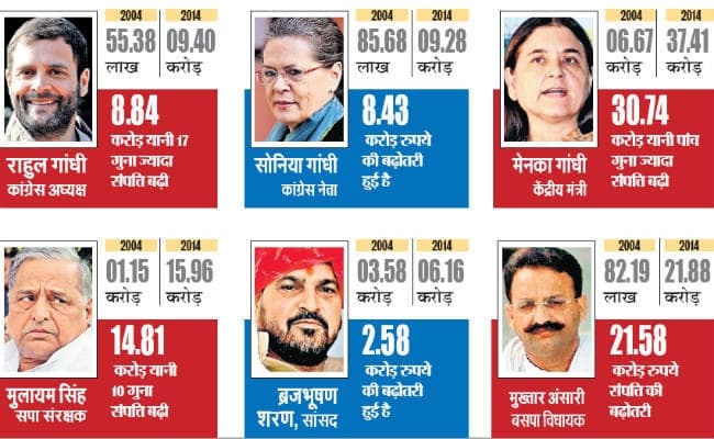 10 वर्षों में राहुल गांधी की संपत्ति 17 गुना, जबकि मुलायम की 14 गुना बढ़ी