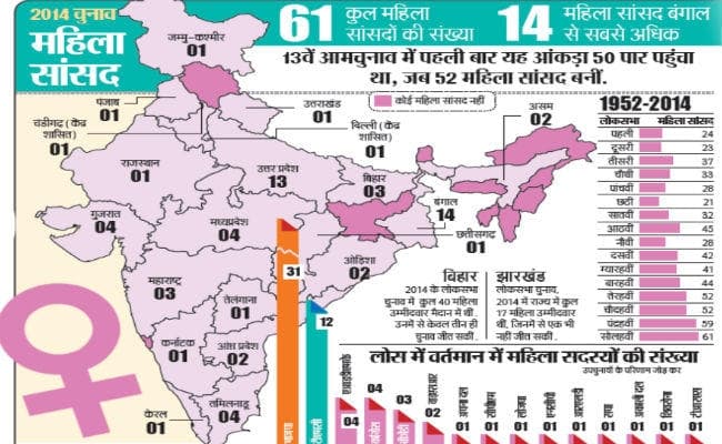 अंतरराष्ट्रीय महिला दिवस : महिलाओं की आबादी 50%, संसद व विधानसभा में भागीदारी 15 % भी नहीं