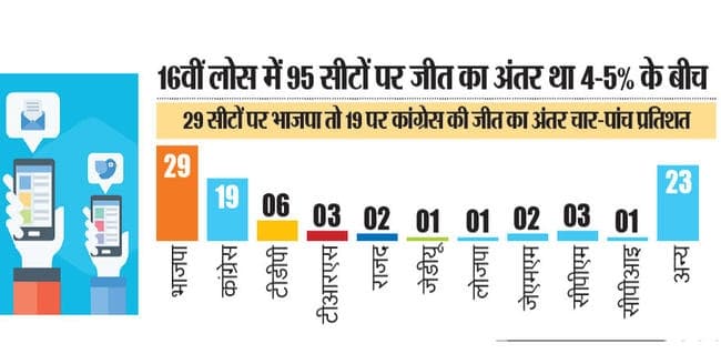 आइटी दिग्गज का दावा, सोशल मीडिया की वजह से 4-5% वोट हो सकता है इधर-उधर, कम वोट से जीतने के मामले में भाजपा आगे