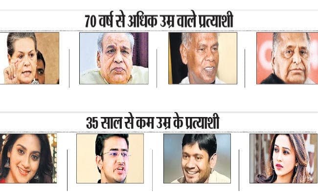 लोकसभा चुनाव 2019 : मैदान में उतरे 35 से कम और 70 से ज्यादा उम्र वाले दिग्गज कैंडिडेट, दांव पर प्रतिष्ठा