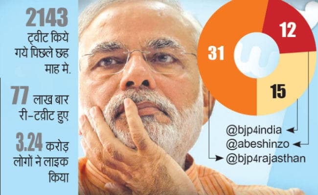 प्रधानमंत्री मोदी के ट्विटर हैंडल से हर दो घंटे में हो रहा ट्वीट