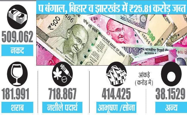 नकदी हेराफेरी में दक्षिण के राज्य आगे, देश भर में “509 करोड़ जब्त, आंध्र-तेलंगाना में प्रत्याशी पानी की तरह बहा रहे पैसे