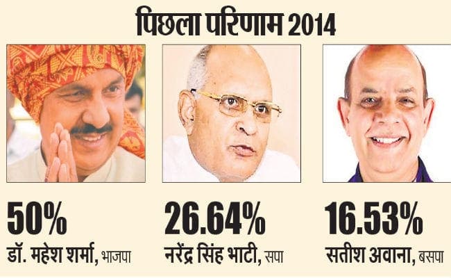 गौतमबुद्ध नगर : महेश शर्मा को गठबंधन प्रत्याशी सतवीर से मिल रही टक्कर, वीवीआइपी सीटों पर कड़ा मुकाबला