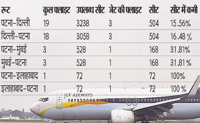 जेट एयरवेज आर्थिक संकट : पटना-दिल्ली रूट पर 15 व पटना-मुंबई रूट पर 31% घटीं सीटें, आज एयरवेज की स्टेट बैंक के साथ अहम बैठक