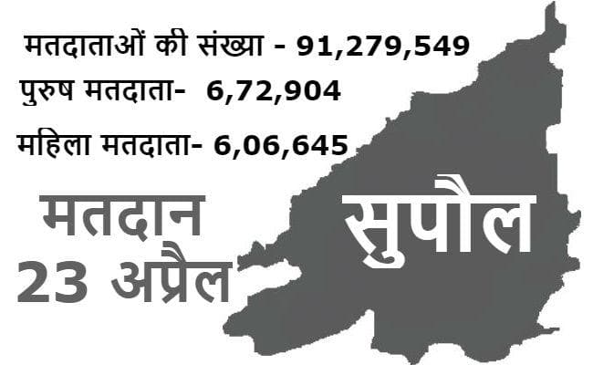 लोकसभा चुनाव : सुपौल में गंभीर मुद्दे हाशिये पर, जातीय गोलबंदी हावी