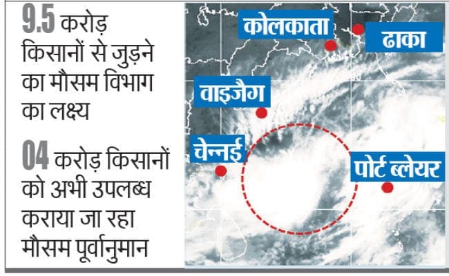 किसानों को मौसम की अनिश्चितताओं की मार से बचायेगा मौसम विभाग, 6500 ब्लॉकों के लिए जारी होगा मौसम पूर्वानुमान