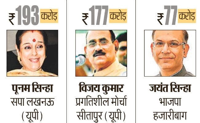 शत्रुघ्न की पत्नी पूनम सिन्हा सबसे अमीर, 193 करोड़ है संपत्ति, 40% उम्मीदवार पांचवीं से बारहवीं तक पास