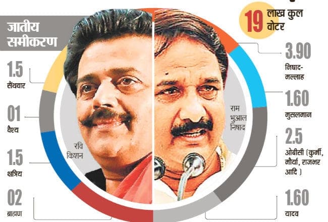 गोरखपुर सीट पर भाजपा को मिल रही गठबंधन प्रत्याशी से कड़ी टक्कर, मंदिर का प्रभाव घटा!