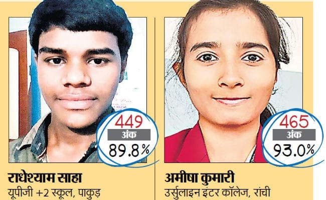 जैक इंटर का रिजल्ट :पाकुड़ के राधेश्याम साइंस व रांची की अमीषा कॉमर्स टॉपर, साइंस में 09%, कॉमर्स में 03% बढ़ा रिजल्ट