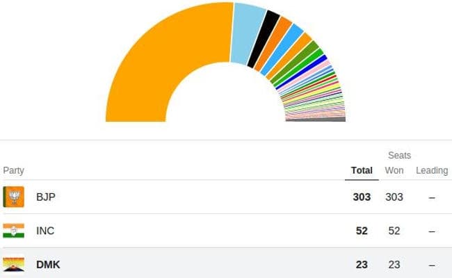 लोकसभा में DMK होगी तीसरी सबसे बड़ी पार्टी, तृणमूल और YSR चौथे नंबर पर