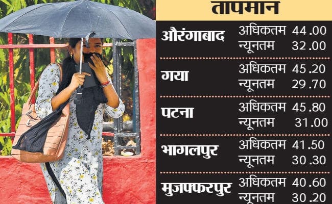 शनिवार को देश का दूसरा सबसे गर्म शहर रहा पटना, 52 साल का तोड़ा रिकॉर्ड, अगले 3 दिन और चलेगी लू