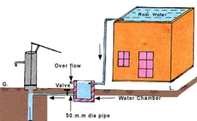 रांची : जल शक्ति अभियान को लेकर सचिव ने दिया निर्देश, कहा- जितने भी हैंडपंप हैं वहां वाटर हार्वेस्टिंग सिस्टम बनाये जायें