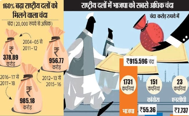 बिजनेस घरानों ने दो साल में राजनीतिक दलों को दिया 985 करोड़ रुपये का चंदा