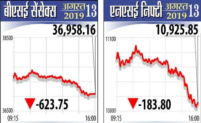 Global Selling की वजह से सेंसेक्स 624 अंक गिरकर बंद, Reliance Industries के शेयर 10 फीसदी मजबूत