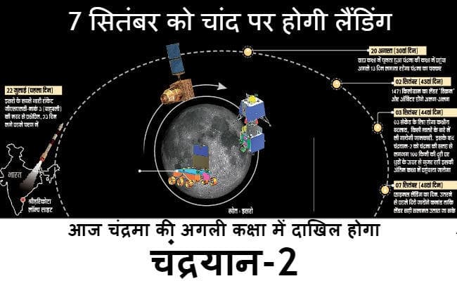 आज चंद्रमा की अगली कक्षा में दाखिल होगा चंद्रयान-2, 7 सितंबर को चांद पर होगी लैंडिंग, ऐसा होगा अंतिम 4 दिनों का सफर