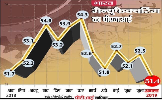 PMI : बिक्री, उत्पादन और रोजगार में सुस्ती से विनिर्माण क्षेत्र की वृद्धि 15 महीने के निचले स्तर पर