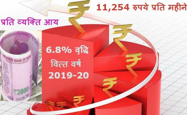 वित्त वर्ष 2019-20 के दौरान परकैपिटा इनकम में 6.8 फीसदी वृद्धि का अनुमान