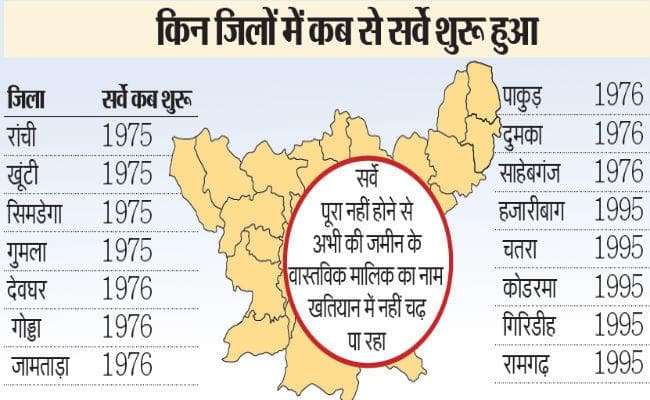 रांची सहित नौ जिलों में 1975-76 से चल रहा सर्वे, 45 वर्षों में भी पूरा नहीं