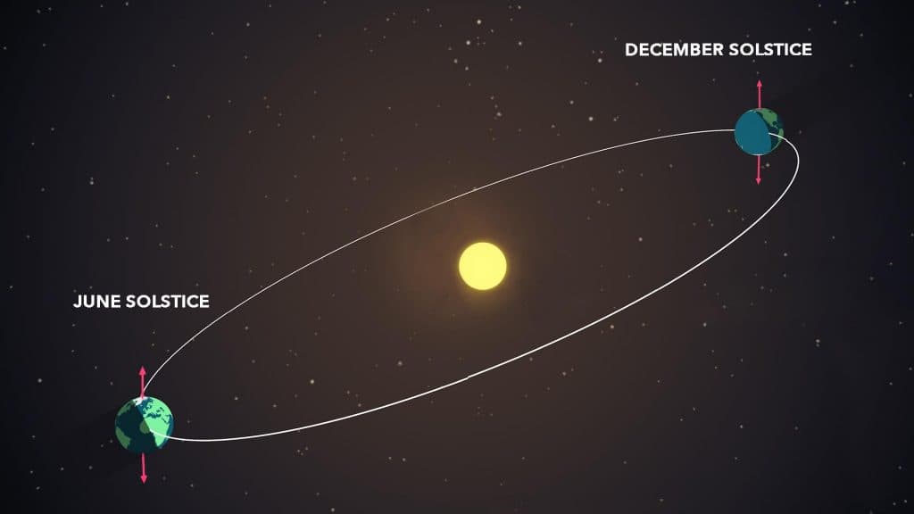 Summer solstice 2021: इस देश में नहीं होगी रात, चमकता रहेगा सूर्य, दिल्ली में 14 घंटों का होगा दिन, जानिए क्या है समर सोल्स्टिस, क्या होता है आज के दिन