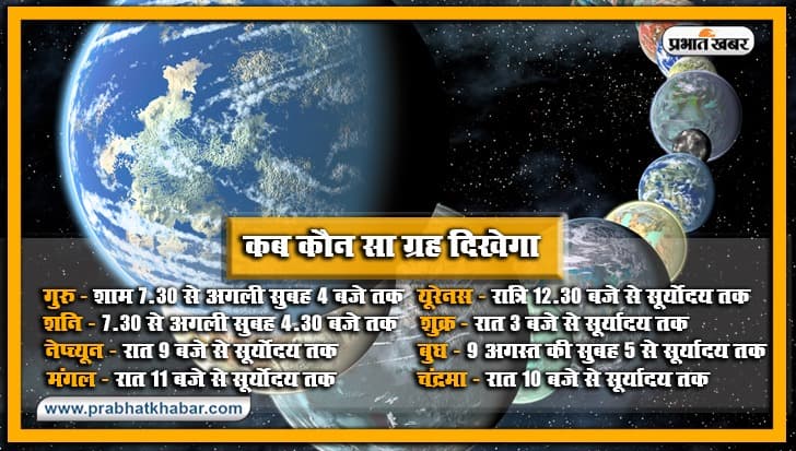 Khagoleey Ghatana 2020: आज रात में एक साथ दिखेगा चंद्र, मंगल, बुध सहित सौर परिवार के 8 ग्रह, शाम साढ़े सात बजे से दिखने लगेंगे गुरु और शनि