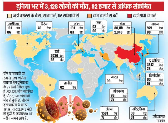 71 देशों के बाद भारत में भी कोरोना का खौफ, चार देशों के यात्रियों पर बैन, 1000 कंपनियों को नोटिस
