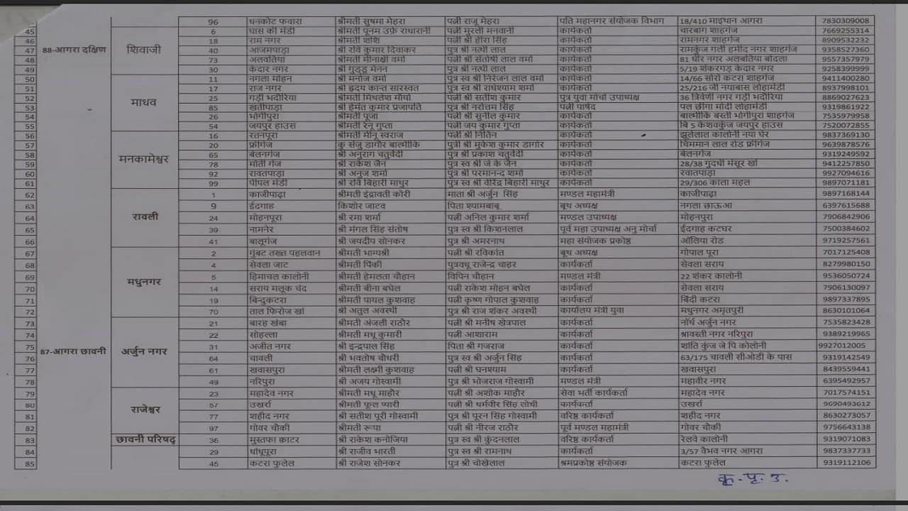 BJP ने जारी की आगरा में 100 वार्ड पार्षदों की लिस्ट, जानें किसे मिलेगा महापौर पद के लिए टिकट