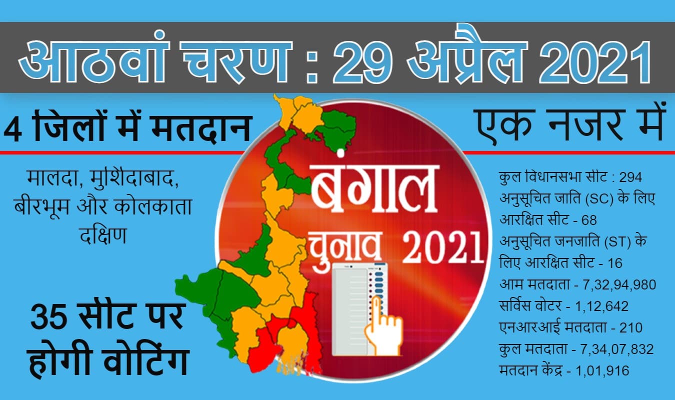 अंतिम चरण में कड़ी सुरक्षा के बीच उत्तर कोलकाता समेत 5 जिलों की 35 सीटों पर वोट कल, शाम में Exit Poll
