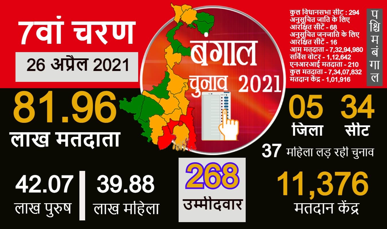 Seventh Phase Voting in Bengal: सातवें चरण में 5 जिलों की 34 विधानसभा सीटों पर मतदान कल, जानें क्या है चुनाव का गणित