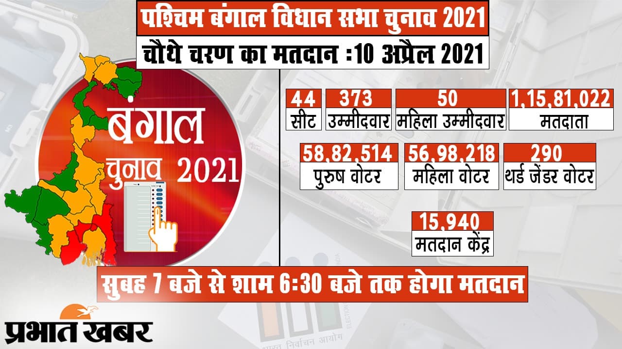Bengal Election 2021: तृणमूल के 7 मंत्री, भाजपा के केंद्रीय मंत्री-सांसद समेत 373 लोगों की किस्मत 10 अप्रैल को इवीएम में होगी लॉक