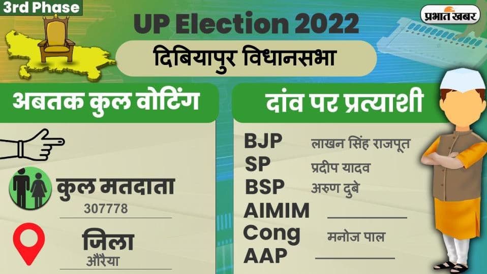 UP Chunav 2022: दिबियापुर विधानसभा में कैसा रहा मतदान और कितनी रही वोटिंग प्रतिशत, जानें सबकुछ