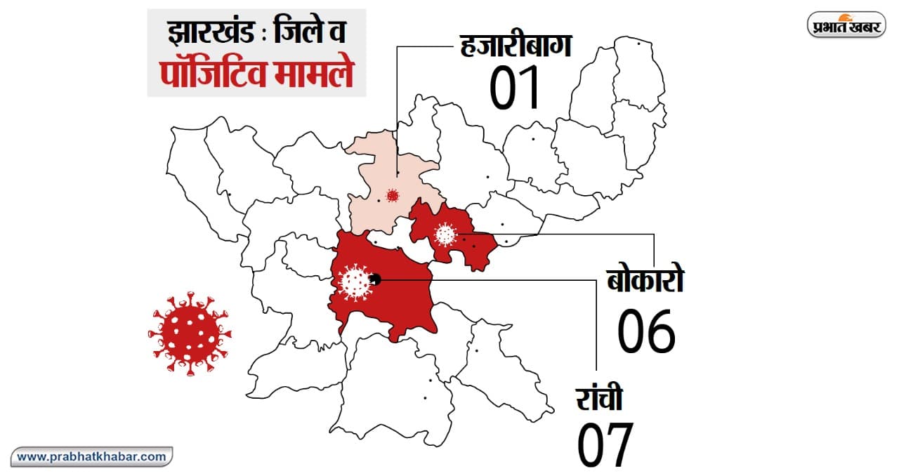 Coronavirus Pandemic: झारखंड में 14 लोगों को हुआ कोविड-19, एक की हुई मौत, एक गंभीर