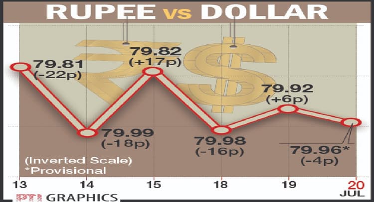 Dollar vs Rupee: 13 पैसे टूटकर पहली बार 80 के पार बंद हुआ रुपया, जानिए गिरावट का क्या है कारण