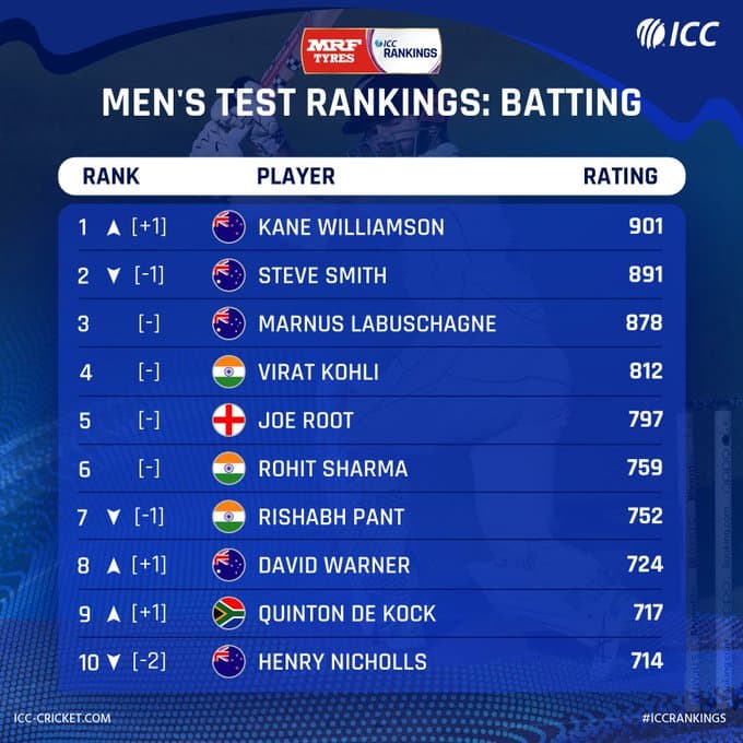 ICC Test Ranking : केन विलियमसन फिर नंबर वन, विराट कोहली और रोहित को मिली रैंकिंग में यहां जगह...