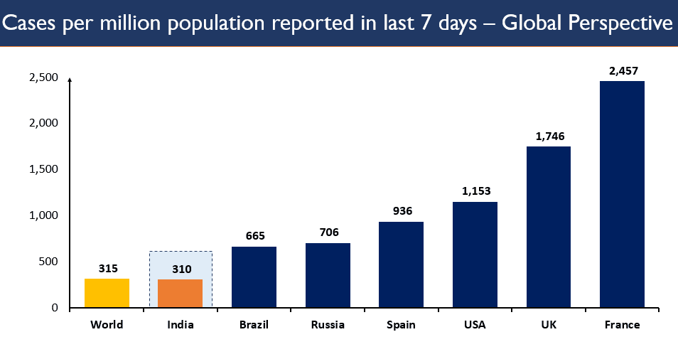 Corona Update: भारत में सबसे ज्यादा 88.63 फीसदी रिकवरी रेट, मृत्यु दर सबसे कम