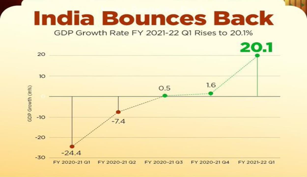 पटरी पर लौटी भारत की इकोनॉमी: 2021 की 1ली तिमाही में 20.1% रही जीडीपी ग्रोथ, 1990 से लेकर अब तक की बड़ी वृद्धि