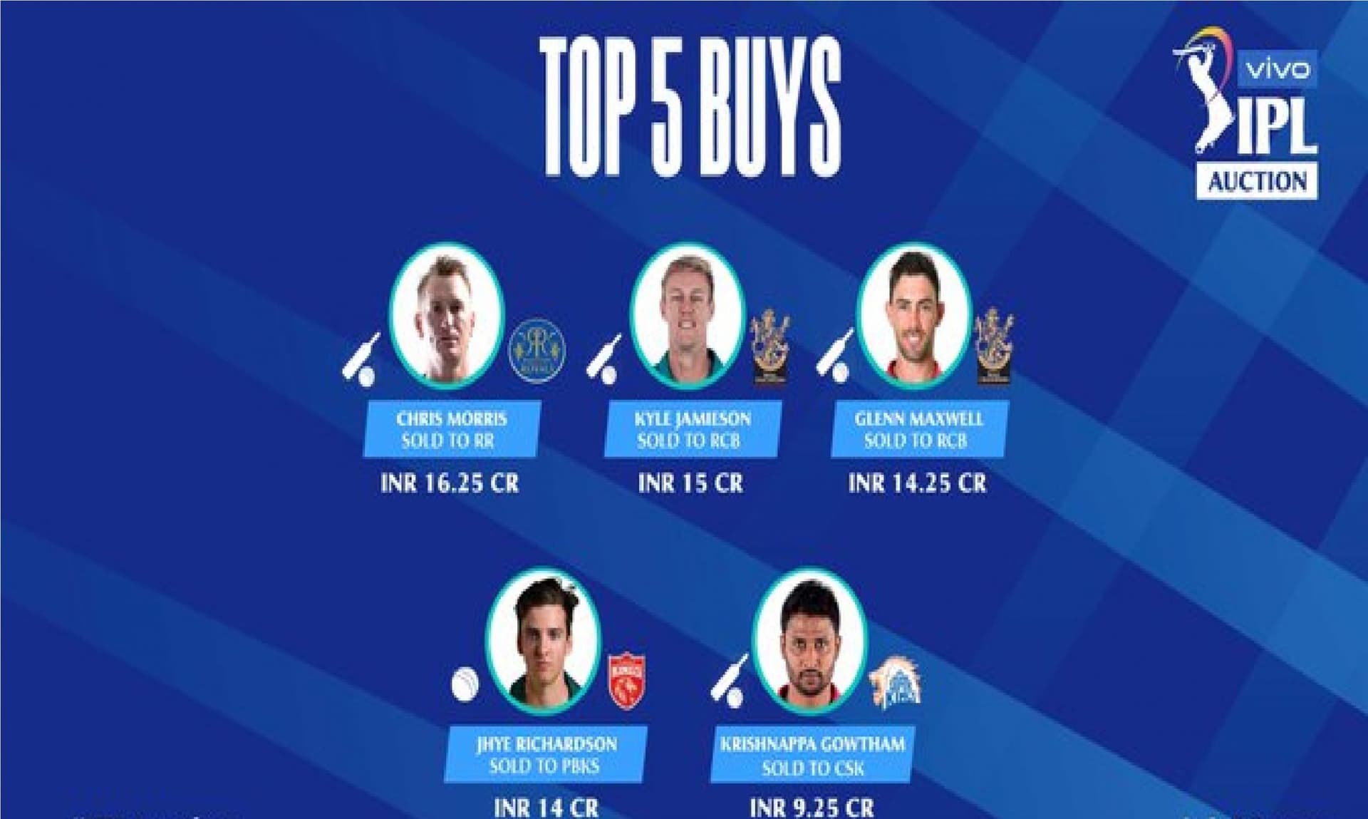IPL 2021 Auction LIVE Updates : आईपीएल ऑक्शन में जमकर बरसे धन, जानें किस खिलाड़ी को किस टीम ने कितने में खरीदा
