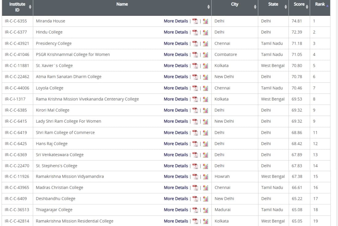 NIRF Ranking 2023: कॉलेज कैटेगरी टॉप 100 में तमिलनाडु और दिल्ली का दबदबा, झारखंड, बिहार, यूपी से एक भी नहीं