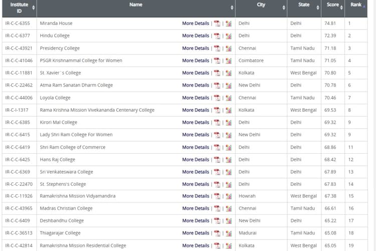 NIRF Ranking 2023: कॉलेज कैटेगरी टॉप 100 में तमिलनाडु और दिल्ली का दबदबा, झारखंड, बिहार, यूपी से एक भी नहीं