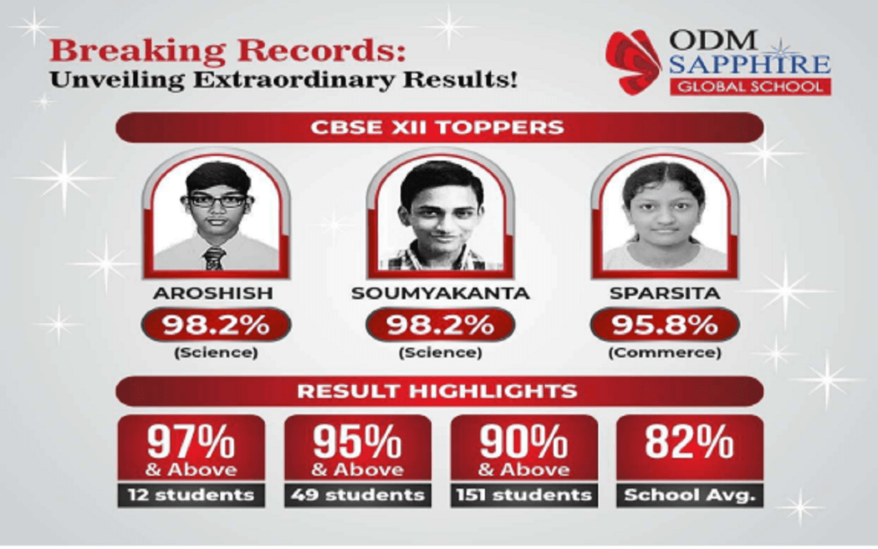 ODM Sapphire Global School रांची के बच्चों ने 10वीं और 12वीं की बोर्ड परीक्षा में किया शानदार प्रदर्शन