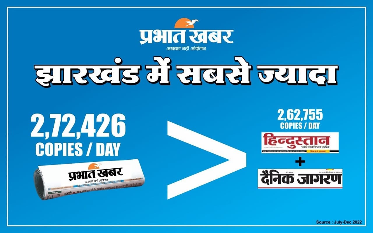 प्रभात खबर झारखंड का नंबर वन अखबार, बिकती हैं सबसे ज्यादा कॉपियां, सबसे तेज गति से बढ़ रहा बिहार में