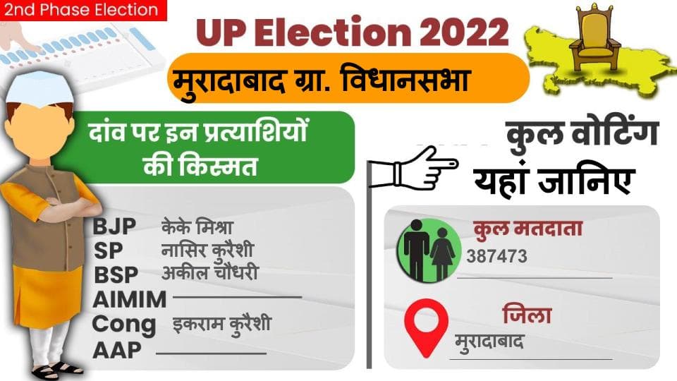 UP Chunav 2022: मुरादाबाद ग्रामीण विधानसभा में कैसा रहा मतदान और कितनी रही वोटिंग प्रतिशत, जानें सबकुछ