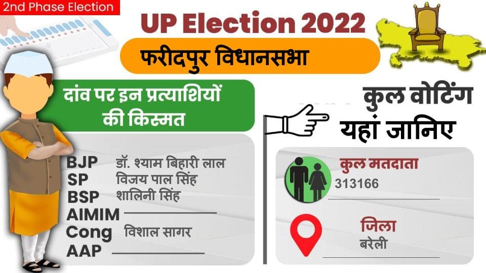 UP Chunav: फरीदपुर विधानसभा सीट पर कैसा रहा मतदान और कितनी रही वोटिंग प्रतिशत, जानें सबकुछ
