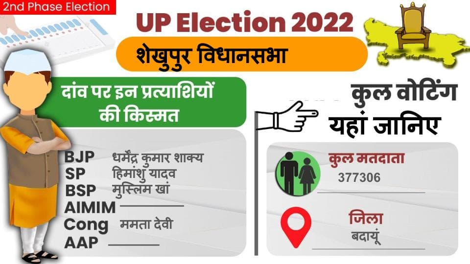 UP Chunav 2022: शेखुपुर विधानसभा सीट पर कैसा रहा मतदान और कितनी रही वोटिंग प्रतिशत, जानें सबकुछ